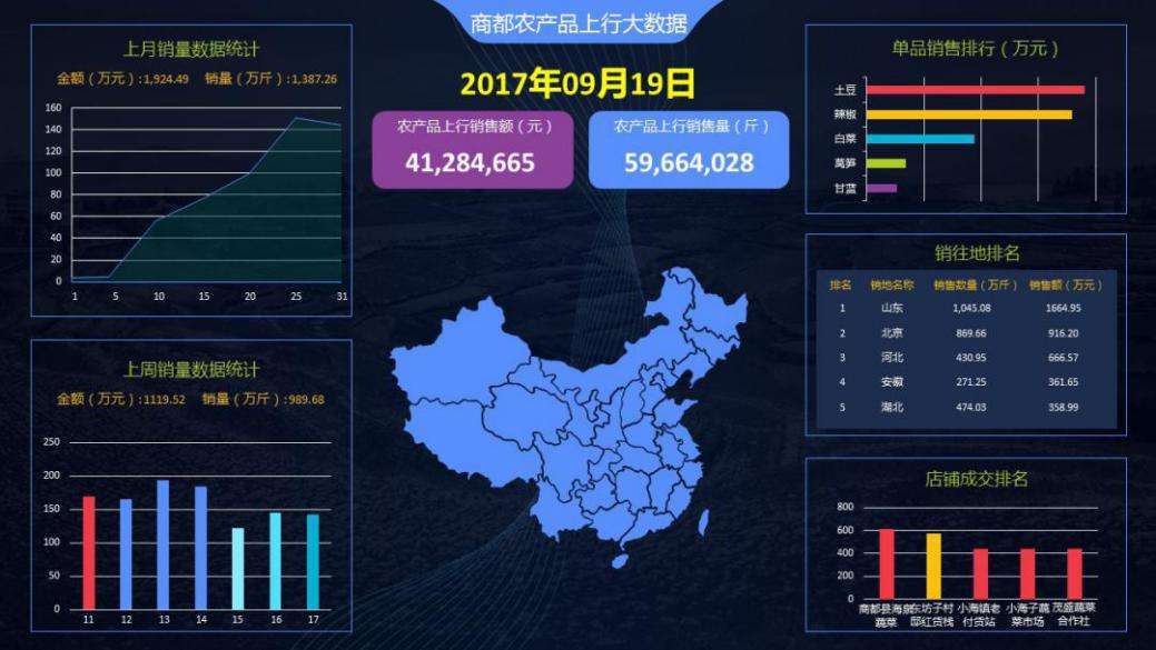 电商物流大数据可视化系统的构建与应用